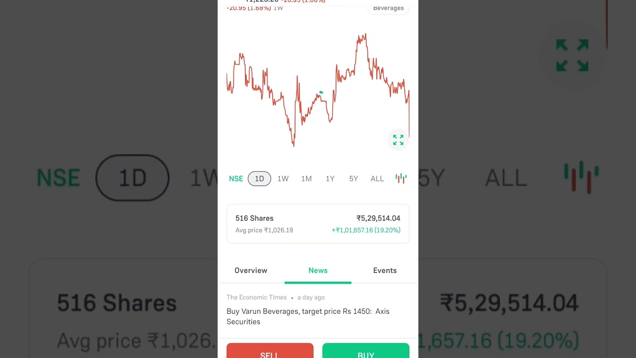 VBL down BCS of Asix Target they will book profit it seems 