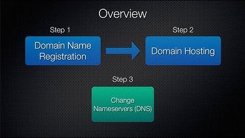 WordPress Hosting and domain setup part 1