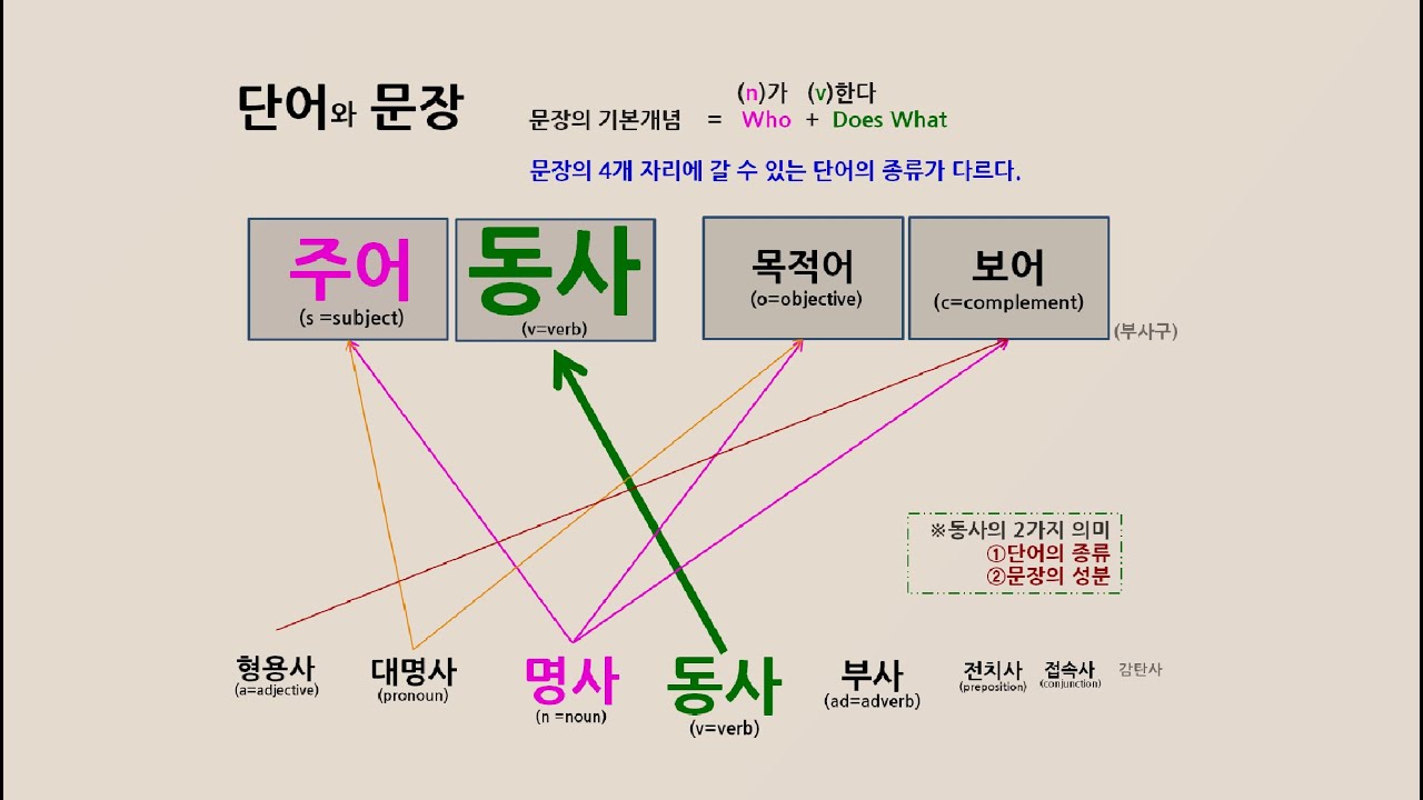 단어종류(품사) 문장성분 차이 : 명사,대명사,동사,형용사,부사 - 주어,동사,목적어,보어 - Youtube