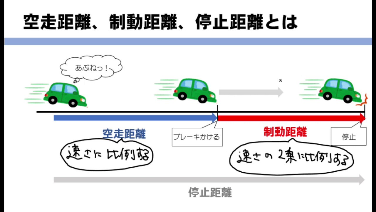 中3数学 二次関数の制動距離を求める問題をイチから解説 Youtube