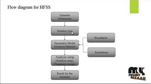 Microstrip Sierpinski Carpet Antenna Using Transmission line | Final Year Projects 2016 - 2017