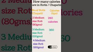 How many calories are in Roti/chapati | रोटी या चपाती me कितनी calories होती हैं