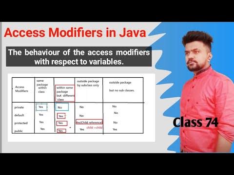Java Variable level Access Modifiers complete explanation Part 2 - YouTube