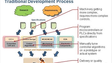 Early Verification for Control Systems