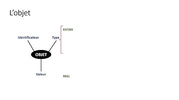 Les éléments de base d’un algorithme