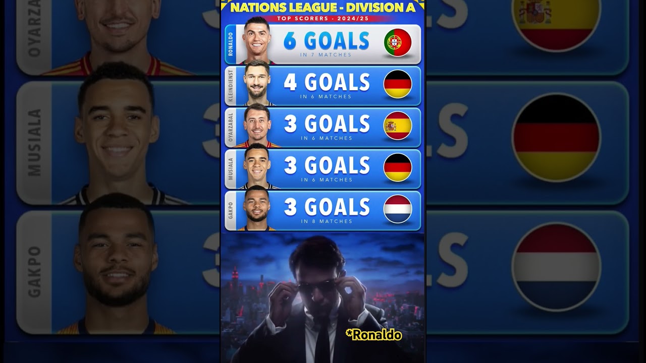 Top goal scorer in Nations league 2024/25 