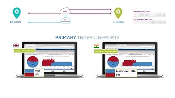 What is SDWAN? | Features of SD WAN as a service | SD WAN Network & SDWAN solutions