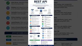 Master REST APIs #restapi #codingtips #programming #webdevelopment #tradingreels