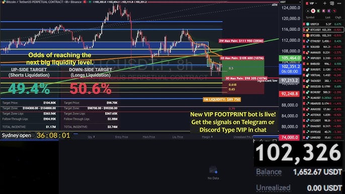 ⚠️CRIPTOVALUTE: Una balena aggiunge 140 BTC alla sua posizione lunga, riducendo le perdite a 1,98 milioni di dollari