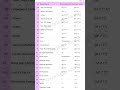Physical Quantities, SI Units & Dimensional Formula– quick revision table (Part 3) #Physics #SIUnits