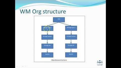 Overview and basics of SAP Warehouse Management