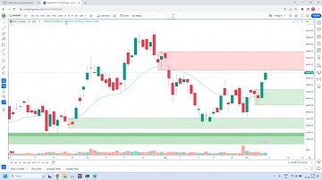 High Probability Setup - Zone Confluence + EMA Confluence (set video resolution as 1080p)