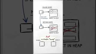 Details How Call By Value Works in Java  #java #buildinpublic #startupjourney #softwareengineering  #coding Guide