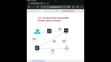 Ever Wondered How DynamoDB Handles Spikes Instantly?