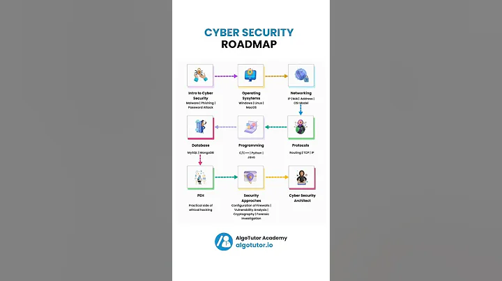 Cyber Security Roadmap #trendingshorts #trendingnow #viralvideos #cybersecurity