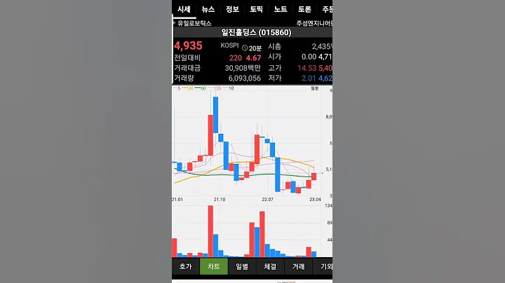일진홀딩스,3월14일 대량거래이후 꾸준히 우상향,순간순간 급등하고 있어요~