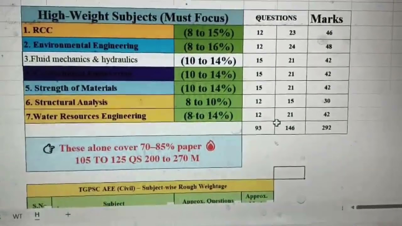 "TSPSC AEE 2026: 265 Posts Confirmed! Score 300+ Secret (Weightage)"