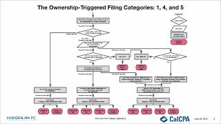 Form 5471: Nine Filing Categories