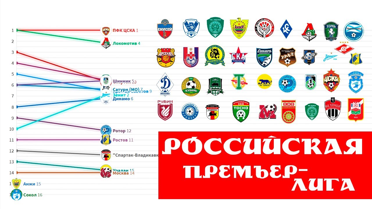 Чемпионат россии общая. Эмблемы футбольных команд России. Логотипы футбольных команд России по футболу. Все клубы РПЛ. Чемпионат России по футболу премьер лига.