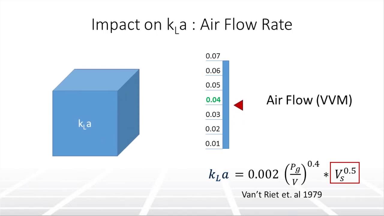The Impact of Aeration on Cell Culture in Bioreactors, Part 2 Two