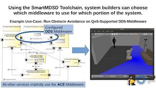 Middleware agnostic modeling demonstrated with RTI Connext DDS