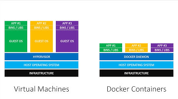 Virtual Machines vs Docker Containers - Dive Into Docker