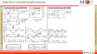 Lect- Summary of Single Phase Controlled Rectifiers