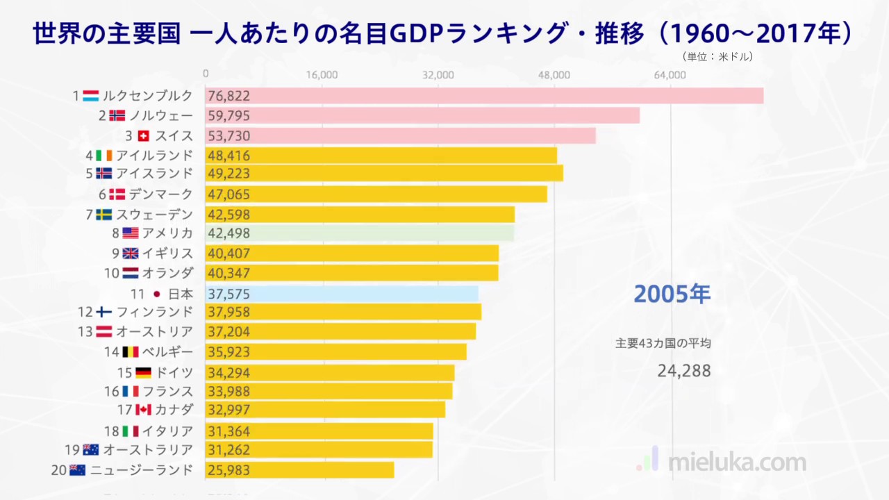 Gdp ランキング