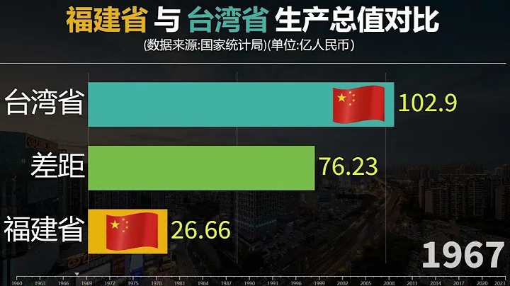 福建省与台湾省生产总值对比，隔海相望，两省差距如何？ - 天天要闻