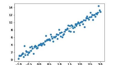 Gradient Descent - Line fitting - Introduction to Machine Learning