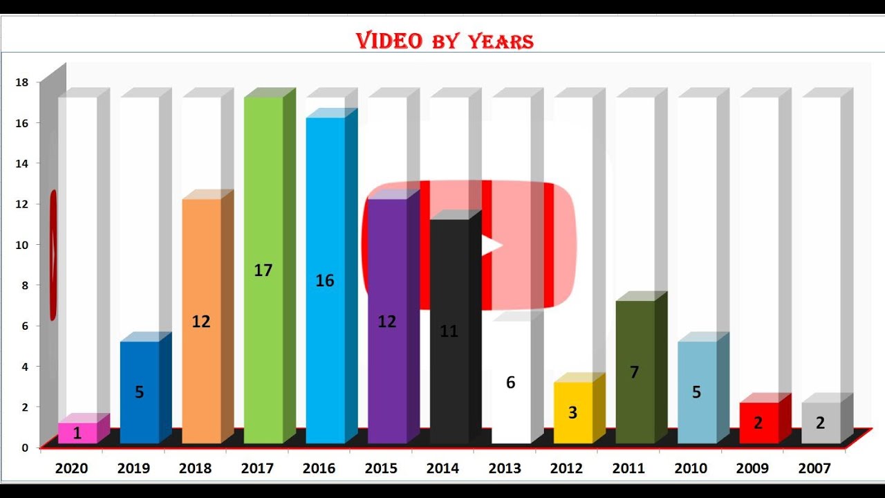 Live view count - Most Viewed 50 Music Videos on YouTube
