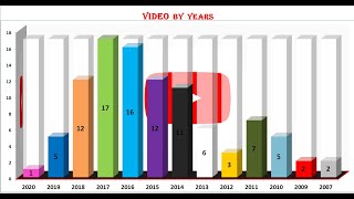 Live view count - Most Viewed 50 Music Videos on YouTube