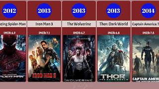 List of marvel all movies by release date from (1986-2026)