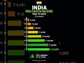 India Per Capita Income Growth (1980–2026) 🇮🇳 | SHOCKING 30x Rise! 📊🔥