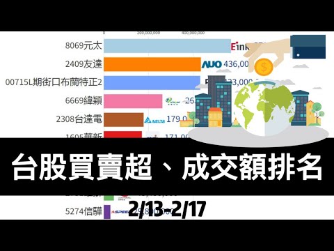 台股成交額、 三大法人買賣超排名TOP10 (2/13-2/17)