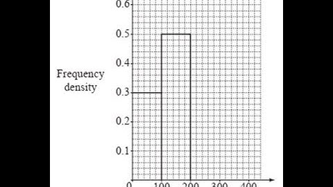 How to Draw Histogram of Grouped Frequency Distribution - Part 1