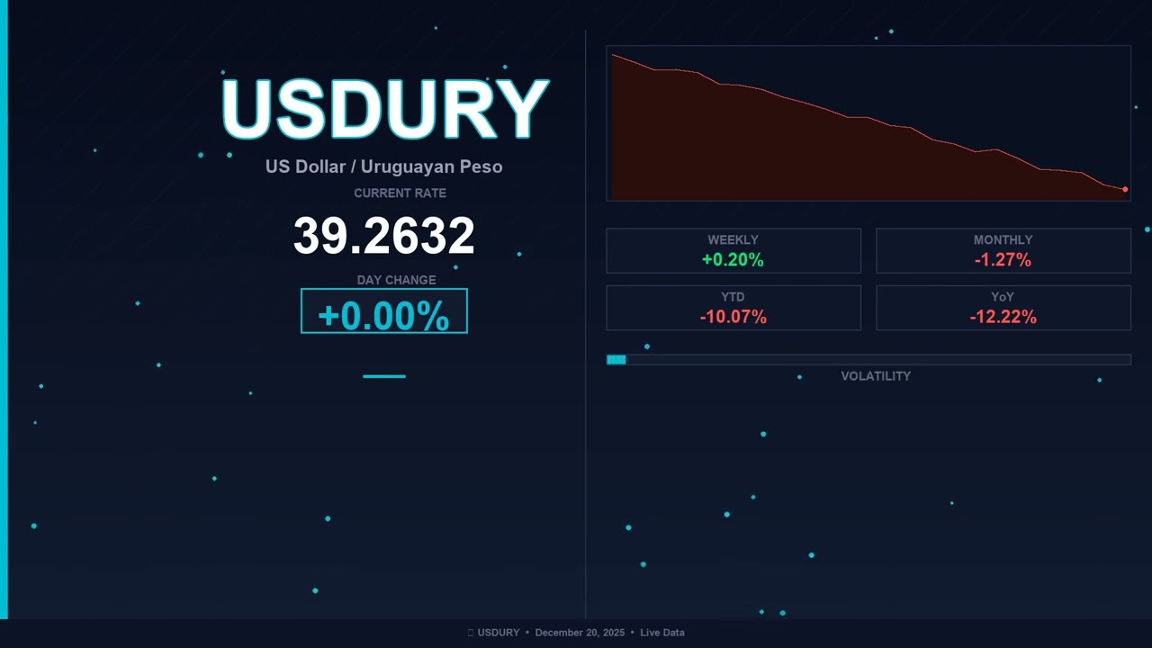 USD к URY сегодня Доллар США против уругвайского песо 20 декабря 2025 г. USD Стабильный URY Стаби...