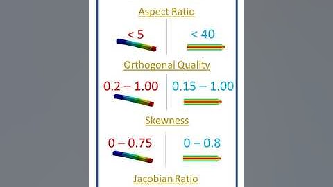 Mesh Quality requirements in FEA and CFD #shorts