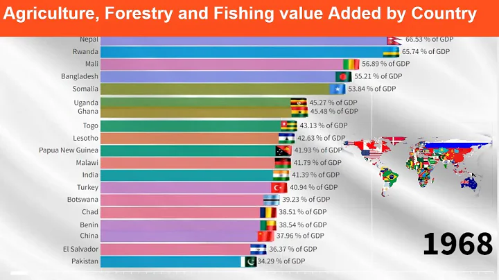 Agriculture, Forestry and Fishing value Added by Country (% of GDP)