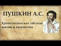 Хронология жизни и творчества Пушкина А. С. : коротко о главном