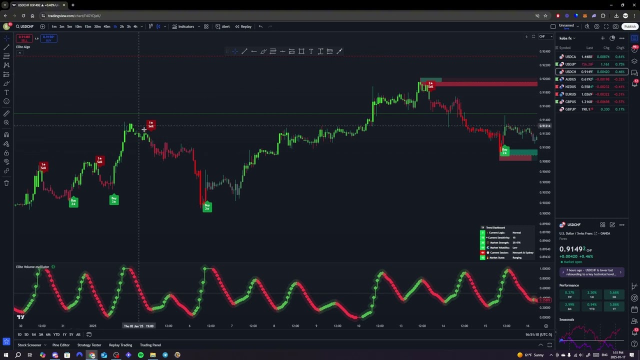 Повысьте свою торговлю с помощью Elite Volume Oscillator! *Новый индикатор 2025!