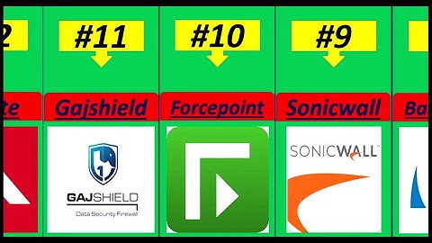 Top Most used firewalls for Network security | Best Firewalls world wide