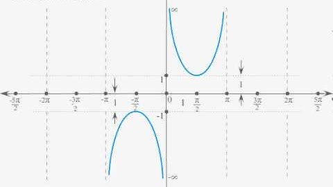 Trigonometric Function Cosecant Curve