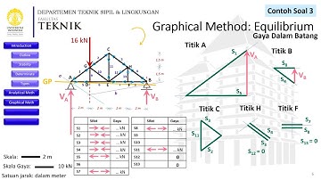 Statika - Rangka Batang -  Grafis Metode Kesetimbangan Titik - Kuliah 5 (5)