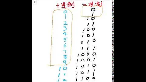 , decimal to binary