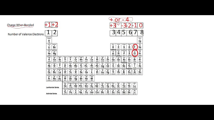 Periodic Table Trends: Valence Electrons and Charg...