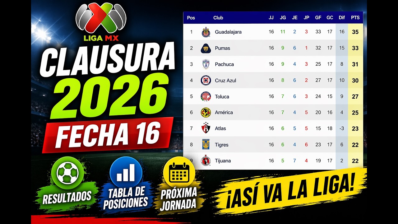 Liga MX Clausura 2026 | Fecha 16: Resultados, Tabla de Posiciones y ...