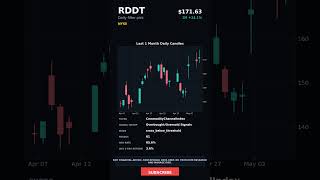 RDDT   2026 05 05   #RDDT #stocks #stockmarket #trading #shorts