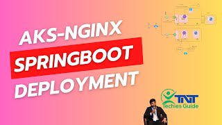 Mastering AKS: Deploying Spring Boot with Nginx & Database