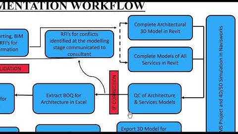 Latest BIM Workflows in AEC Sector